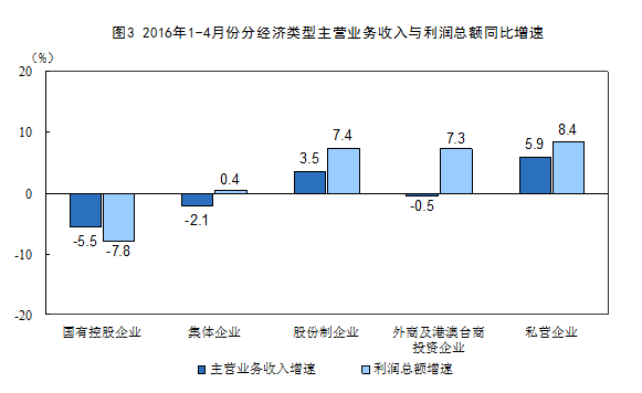 20161-4·ȫģϹҵҵܶͬ6.5%