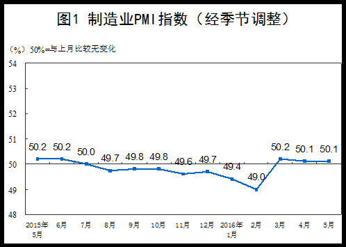 ҵģҵPMIΪ50.3%»0.7ٷֵ㣬ٽ㣻ҵPMIΪ50.5%0.5ٷֵ㣬ػ䣻СҵPMIΪ48.6%»1.7ٷֵ㣬λٽ£խ