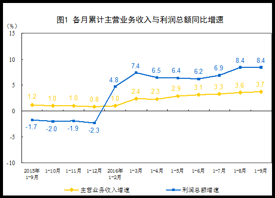 20161-9·ȫģϹҵҵܶͬ8.4%