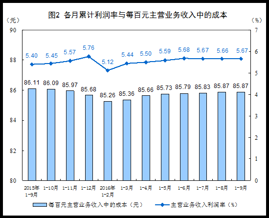 20161-9·ȫģϹҵҵܶͬ8.4%