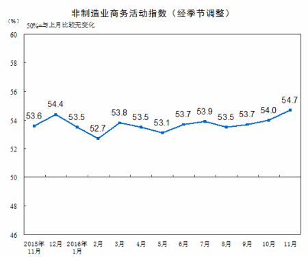 11·ݣйҵָΪ54.7%0.7ٷֵ㣬Ϊ20147ĸߵ㣬ƽȽϿ