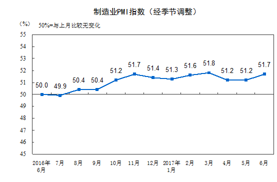 й6¹ٷҵPMIΪ51.7 11ٿϷ