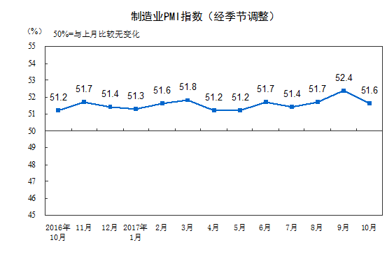 ҵģҵPMIΪ53.1%»0.7ٷֵ㣬λ䡣ССҵPMIΪ49.8%49.0%ֱ½1.30.4ٷֵ㣬λٽ¡