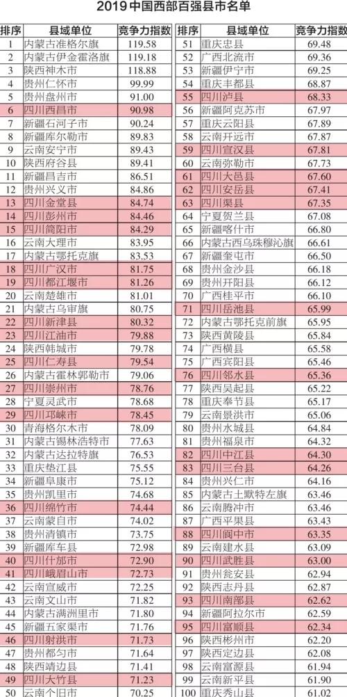 2019中国西部百强县市揭晓,四川29地上榜